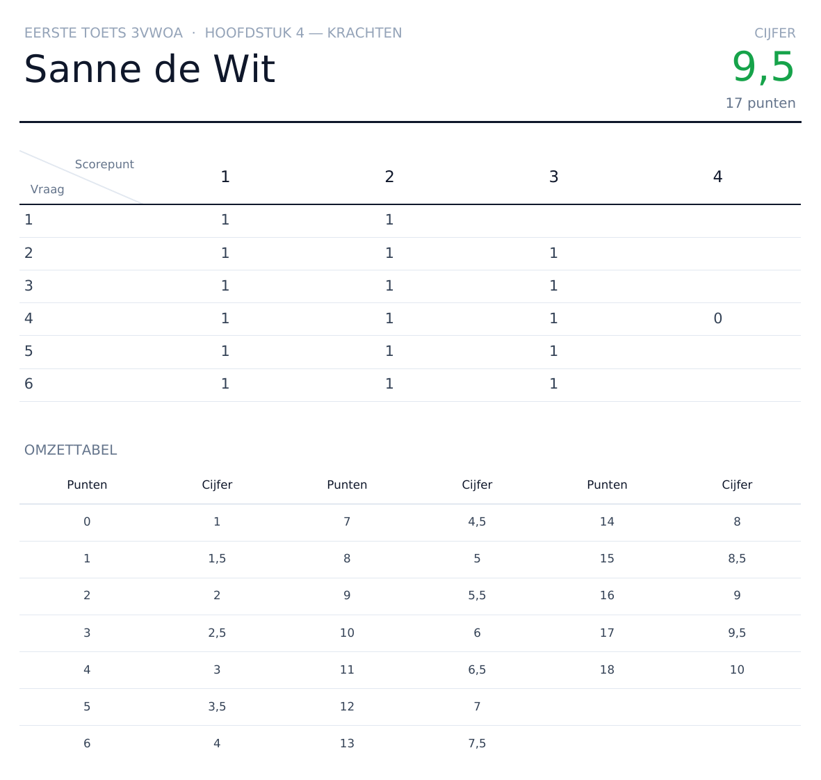 Een geprint scoreoverzicht per leerling: per vraag de behaalde scorepunten, het totaal, het cijfer en de omzettabel.